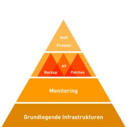 Managed Services in der IT: Pyramide von Diensten und Leistungen (Modell)