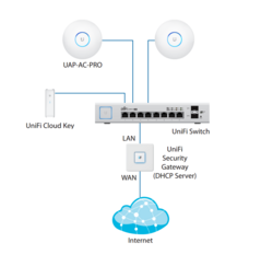 Ubiquiti Unifi